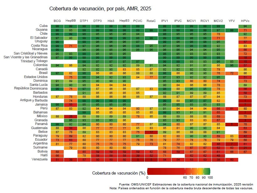 Cobertura por países de la región de una decena de vacunas esenciales monitoreadas por la OMS y Unicef