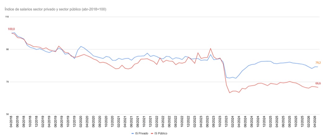 El gráfico que le envió ATE a la titular del FMI