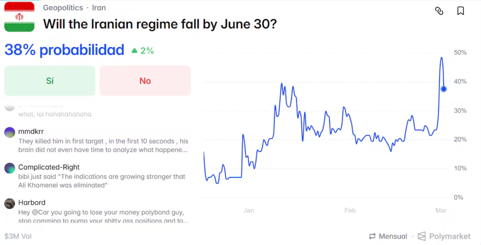 Los mercados de predicciones, en la mira tras las apuestas millonarias sobre los ataques a Irán