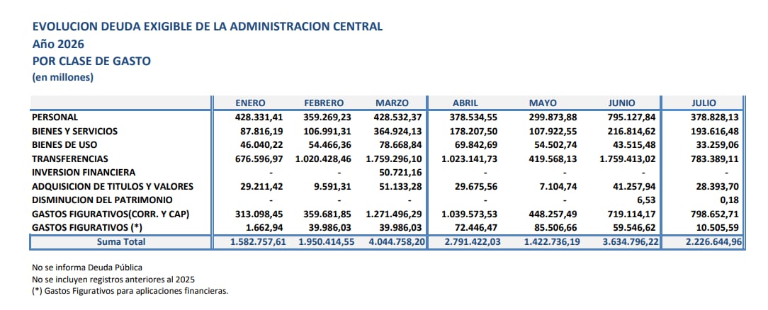 La evolución de la 'deuda flotante' mes a mes. Fuente: Tesorería General de la Nación.