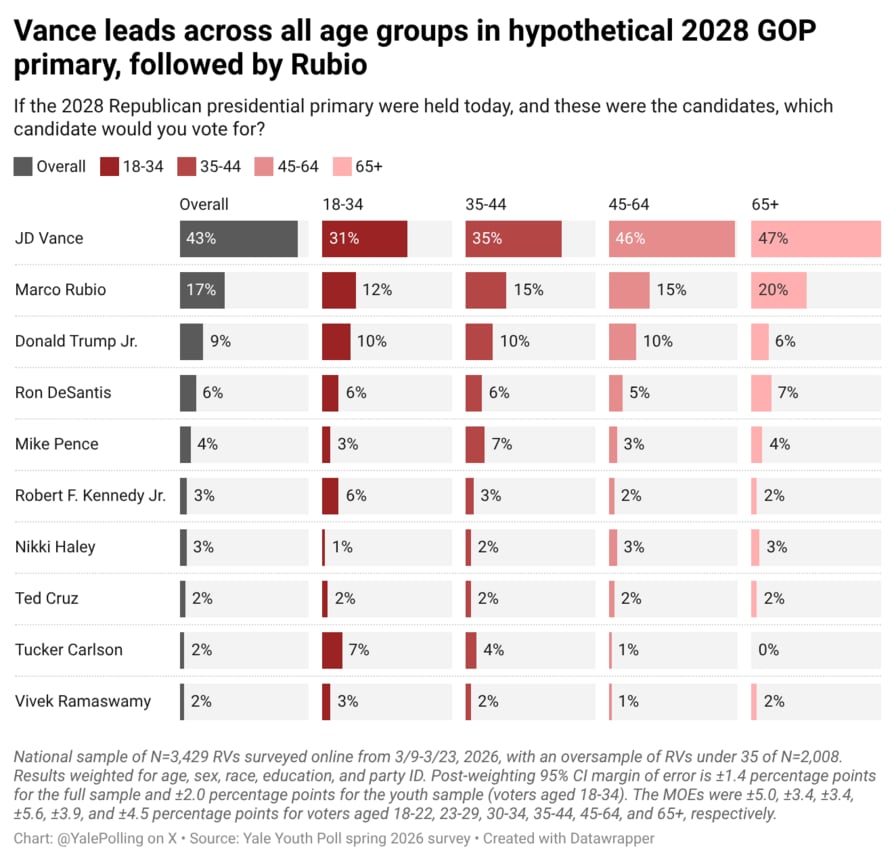 Vance lidera las primarias republicanas de 2028