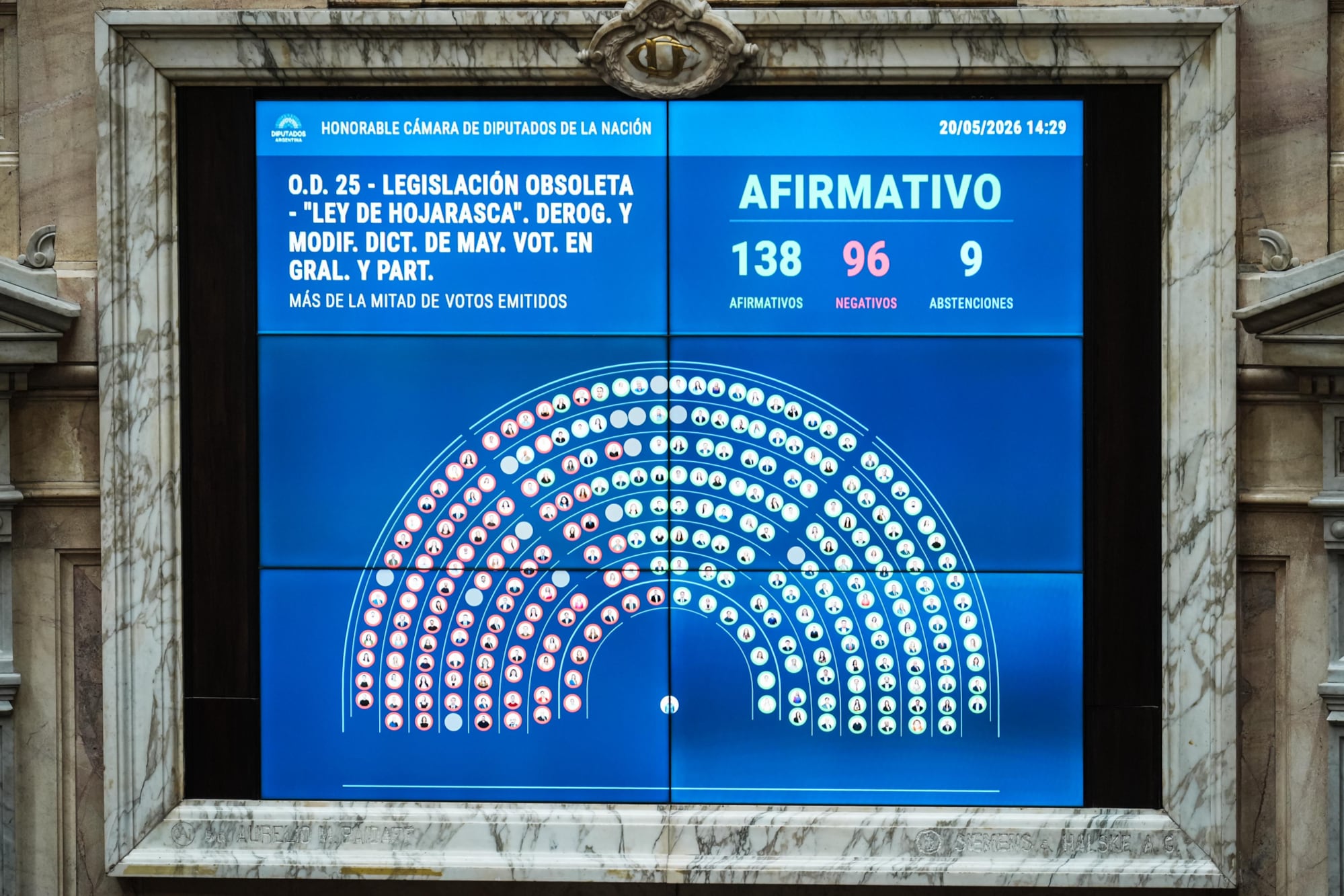 Las normas insólitas que pueden caer con la ley de “Hojarasca” y los cambios que el Gobierno tuvo que retirar 6 La propuesta impulsada por Sturzenegger contó con 138 avales, 96 rechazos y 9 abstenciones