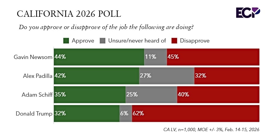 El 45% de los encuestados desaprueba la labor de Newsom como gobernador de California