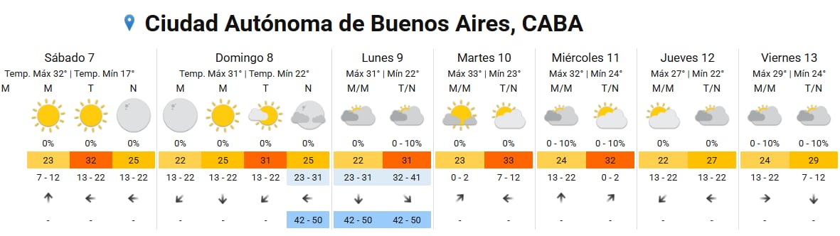 El pronóstico completo para la ciudad de Buenos Aires