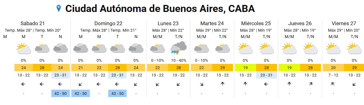El pronóstico completo para la ciudad de Buenos Aires.