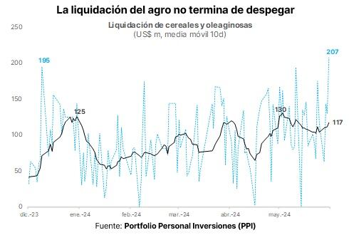 Liquidaciones de los agroexportadores, según PPI