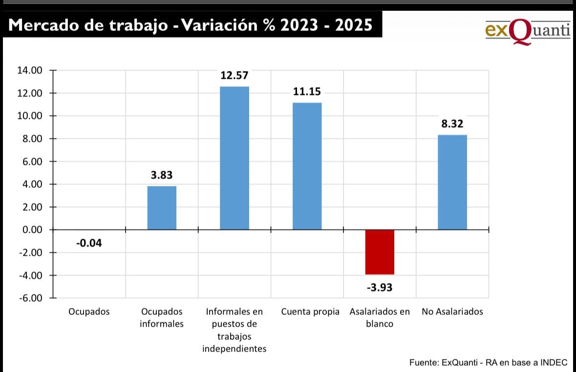 El crecimiento de los cuentapropistas informales y la caída de los empleos de calidad