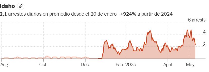 ICE establece hasta dos arrestos diarios en Idaho, el doble con respecto al año pasado