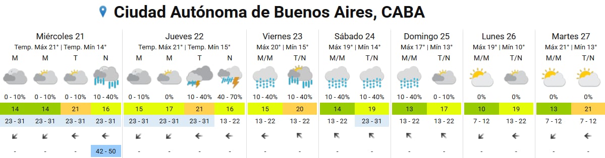 El pronóstico completo para la ciudad de Buenos Aires