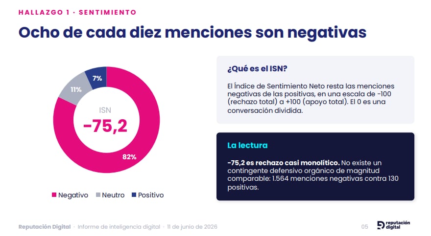 El 82% de las menciones a Manuel Adorni en la semana previa a la presentación de su declaración jurada eran negativas