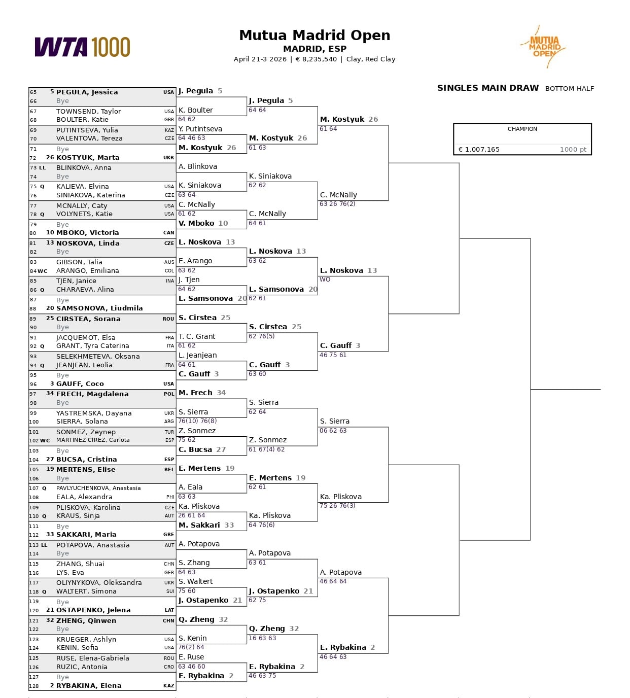 La parte baja del cuadro femenino del Masters 1000 de Madrid