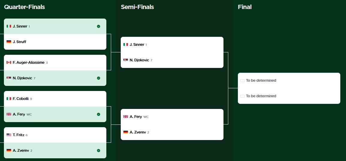 El cuadro del torneo masculino de Wimbledon, con los cuatro semifinalistas