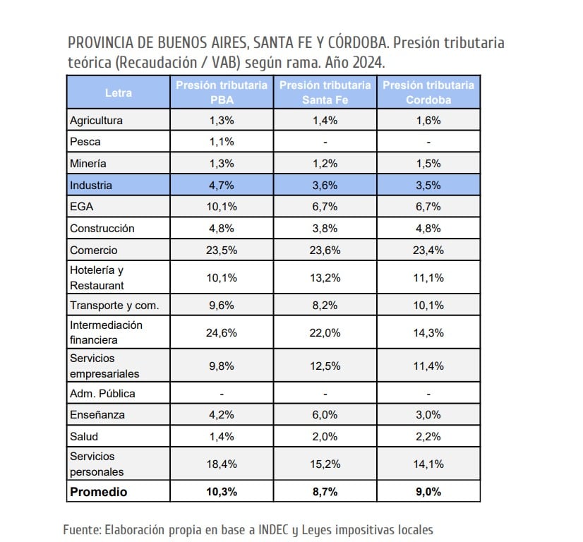 La presión tributaria sobre la industria en Buenos Aires alcanza el 4,7% del valor agregado, por encima de Santa Fe (3,6%) y Córdoba (3,5%), según el informe de la UIPBA.