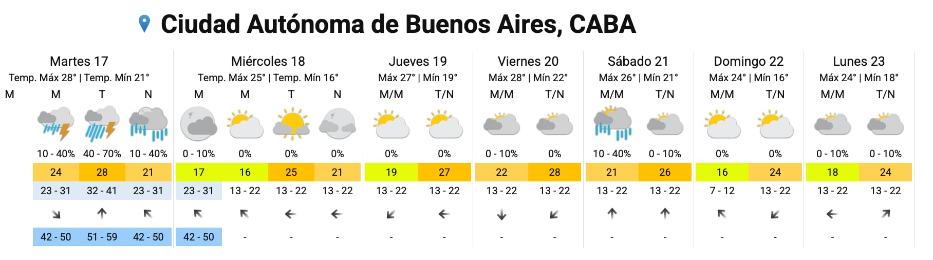 Pronóstico del tiempo para los próximos días en la ciudad de Buenos Aires.