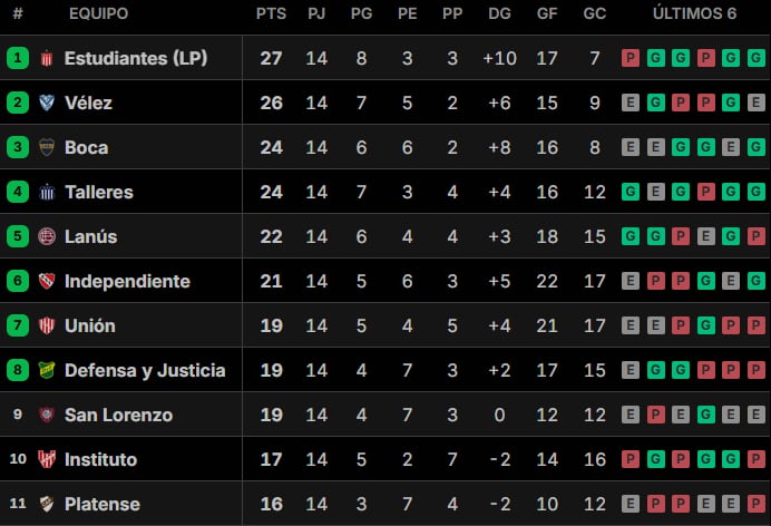 Así quedaron las tablas de posiciones del Torneo Apertura 2026, tras la fecha del Superclásico