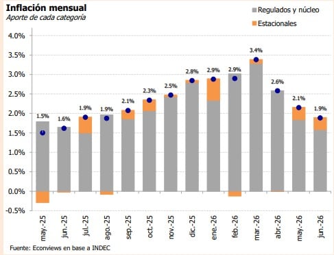 La desinflación continúa. La inflación mensual descendió al 1,9% en junio y las consultoras esperan que durante el segundo semestre se mantenga cerca de esos niveles, aunque con un ritmo de baja más gradual.