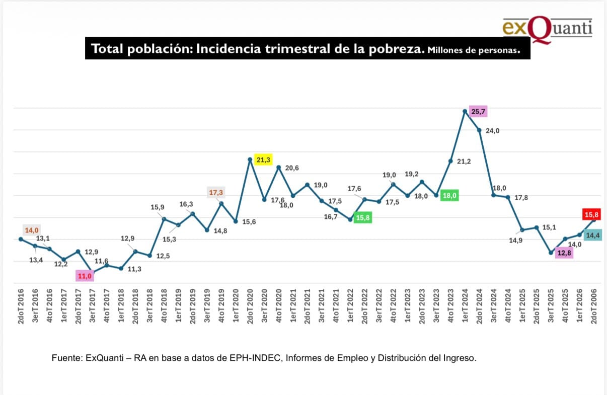 La pobreza por trimestres