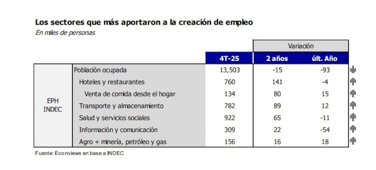 La creación de empleo en los últimos dos años se concentró en gastronomía, transporte y salud, mientras otros sectores mostraron menor dinamismo o caídas. Fuente: Econviews en base a EPH-Indec