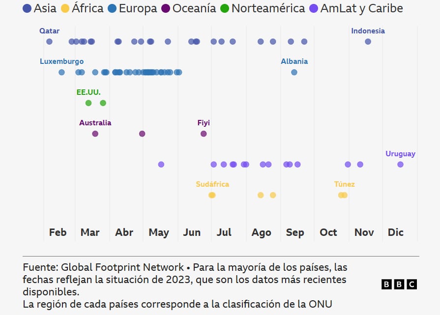 Qué día se agotarían los recursos de 1 año de la Tierra si toda la humanidad viviera con el nivel de consumo de los siguientes países
