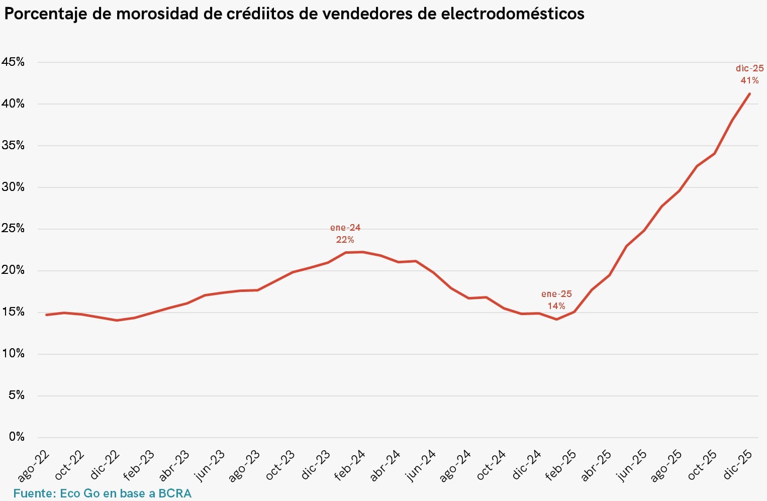 Casi la mitad de los que compran electrodomésticos en cuotas tiene problemas para pagar 6 Porcentaje de morosidad de créditos de vendedores de electrodomésticos