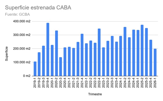 En el primer trimestre de 2026, la superficie estrenada muestra una caída del 40% respecto del año pasado