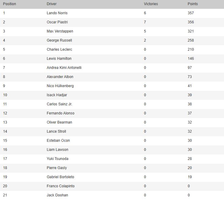 La tabla de posiciones de la Fórmula 1, tras el GP de México