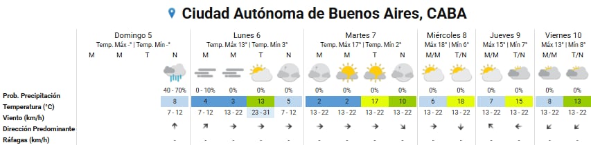Pronóstico del tiempo para los próximos días en la ciudad de Buenos Aires