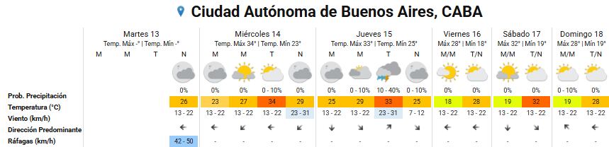 Pronóstico del tiempo para los próximos días en la ciudad de Buenos Aires