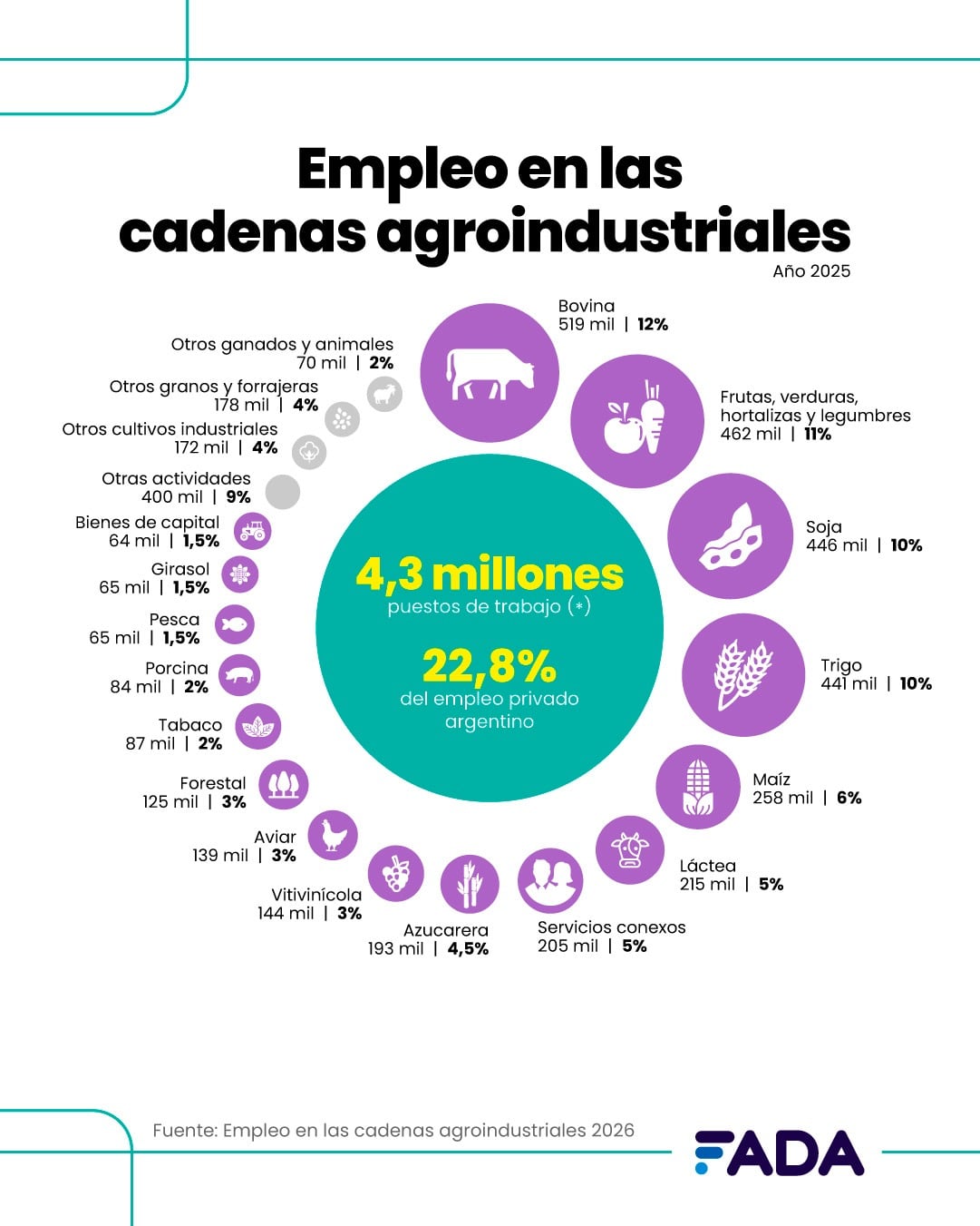La eliminación de las retenciones permitiría generar más de 850.000 empleos en diez años