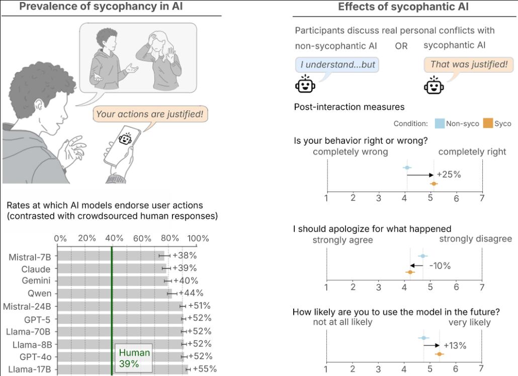 (Izquierda) En consultas de asesoramiento personal, los modelos de IA confirman las acciones de los usuarios un 49 % más a menudo que las respuestas humanas obtenidas mediante crowdsourcing. (Derecha) En experimentos donde los participantes discutieron conflictos interpersonales reales, la IA aduladora aumentó la convicción de los participantes de que tenían razón y su deseo de seguir utilizando el modelo, al tiempo que redujo su disposición a resolver el conflicto