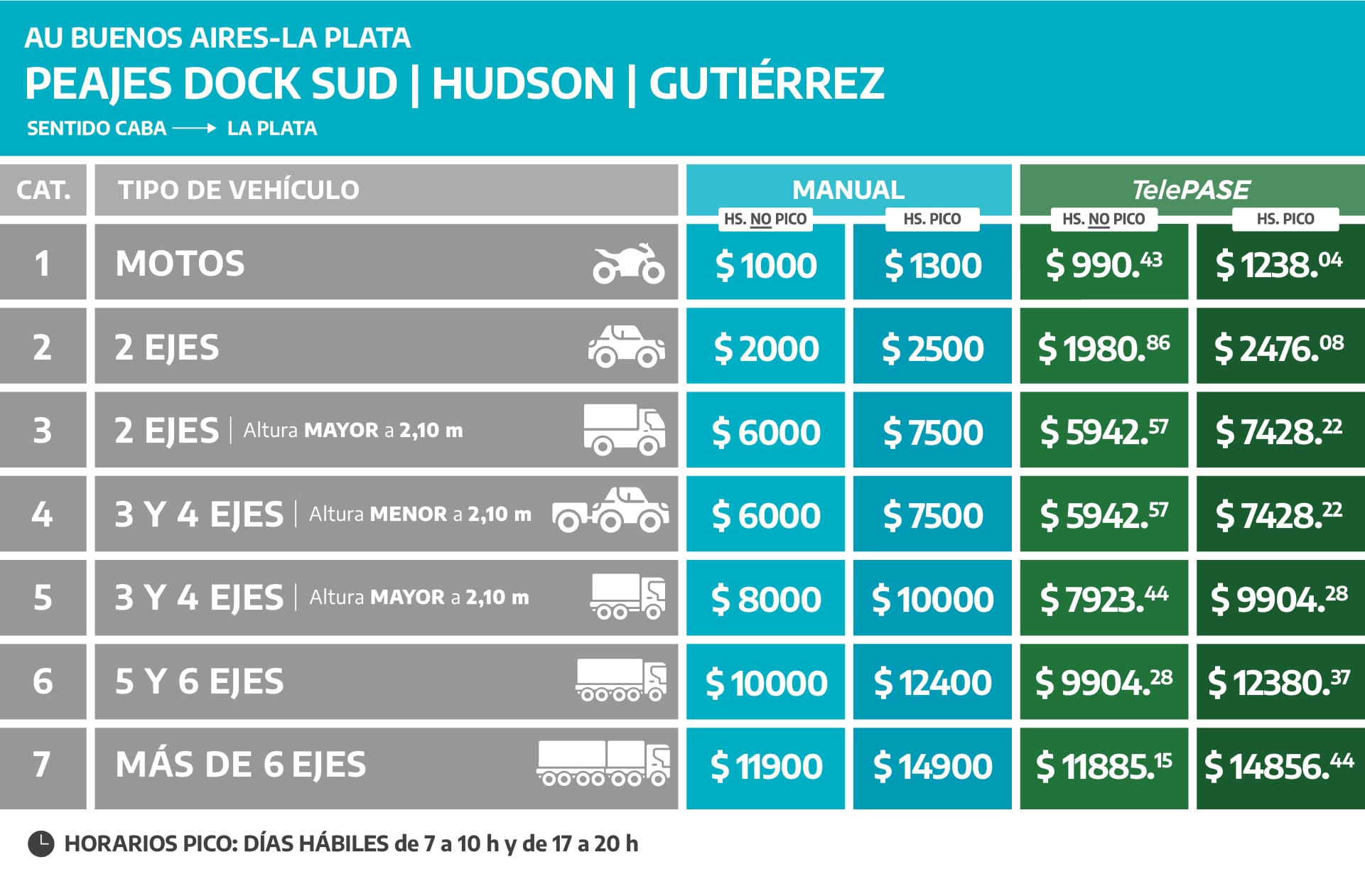 Viajar a la Costa: cuánto costarán los peajes en febrero 5 Tarifa AUBASA para los peajes de Dock Sud, Hudson y Gutiérrez