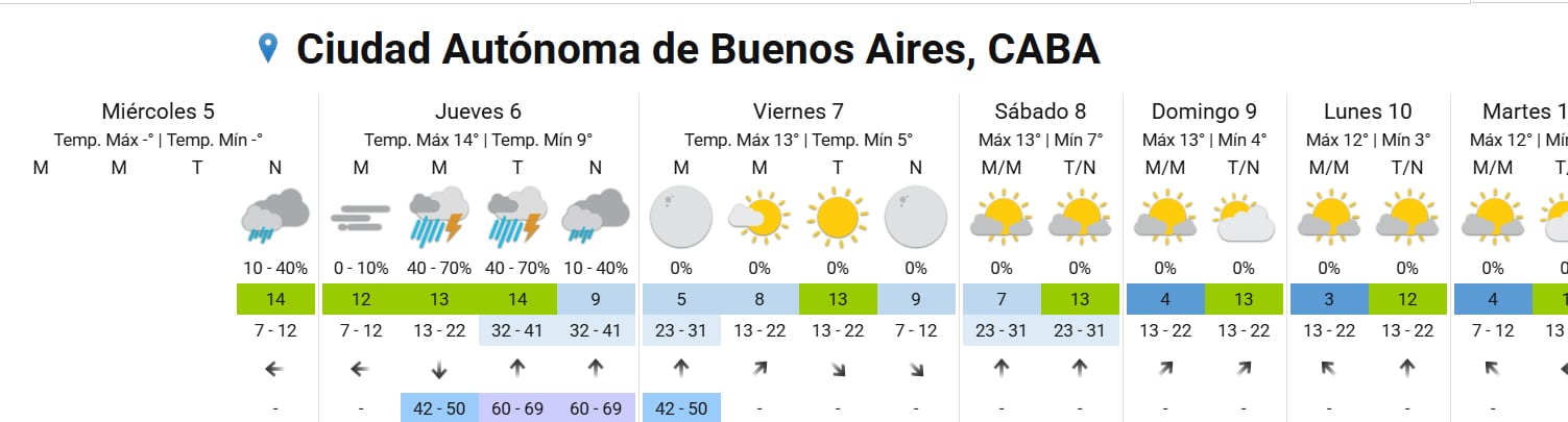 El pronóstico completo para la ciudad de Buenos Aires