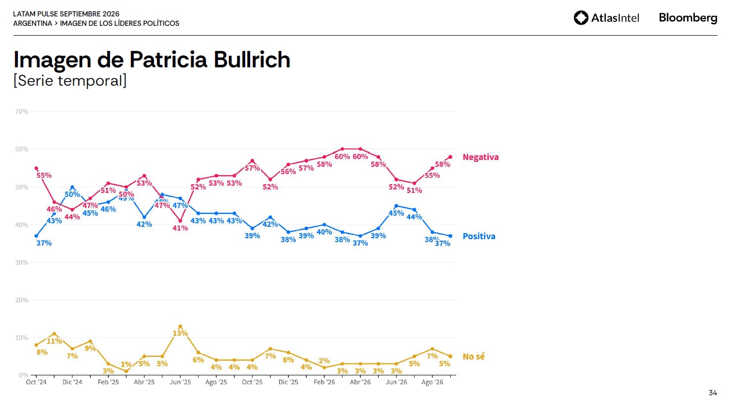 La evolución de la imagen de Patricia Bullrich