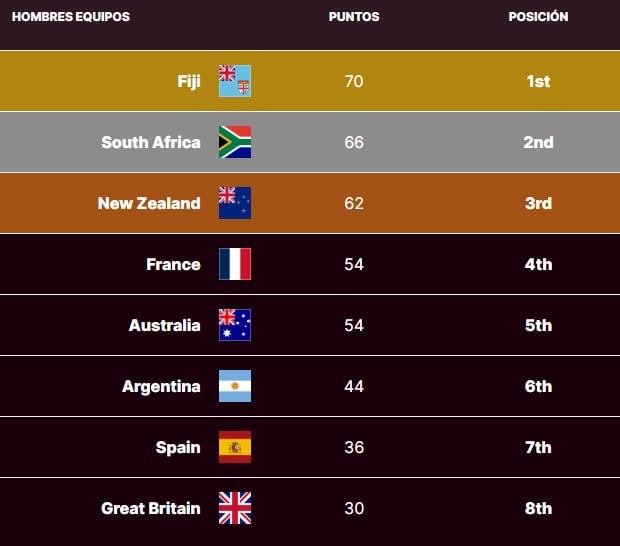 La tabla de posiciones del Circuito Mundial de Seven, tras la etapa de Perth