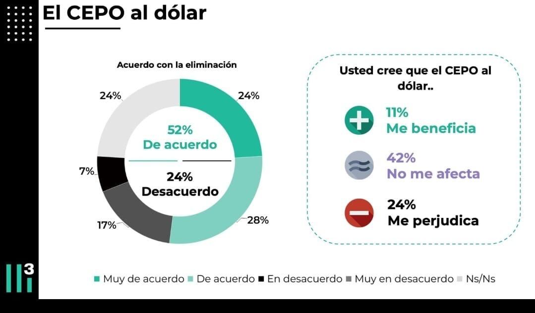 Encuesta sobre la opinión pública respecto al cepo al dólar