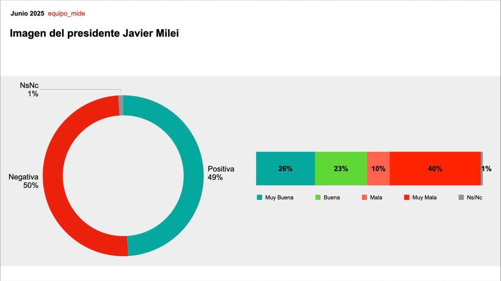 Encuesta Mide sobre la imagen del presidente Javier Milei