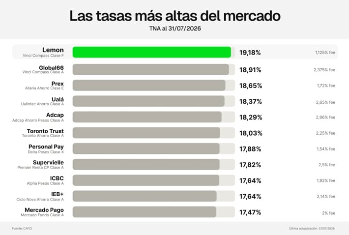 Desde la migración al nuevo fondo, la empresa aseguró haber superado los $36.000 millones administrados