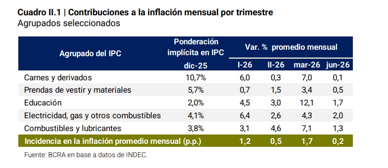 Que impusló el IPC en los meses pasados