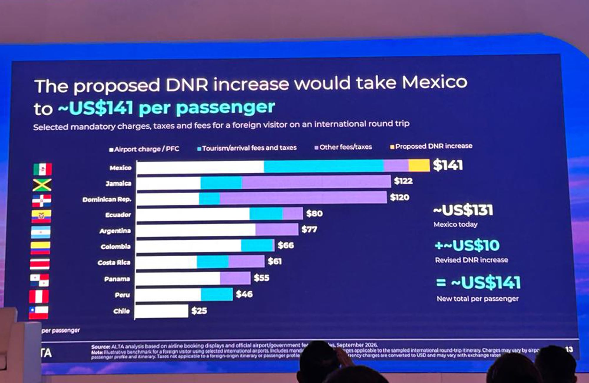 Pasajes aéreos: el ranking de los países que más impuestos cobran y dónde quedó la Argentina 6 El gráfico que mostraron durante el 22° ALTA AGM & Airline Leaders Forum