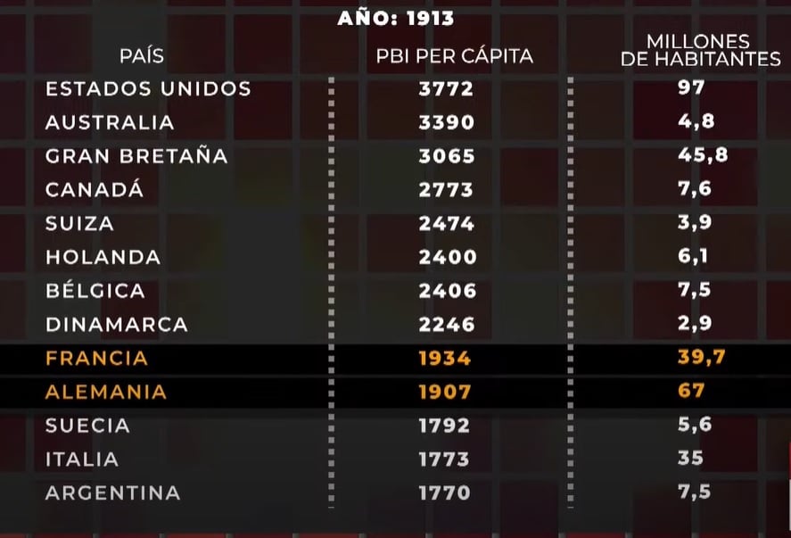 Los datos del ranking de PBI per capita armado por Maddison del año 1913