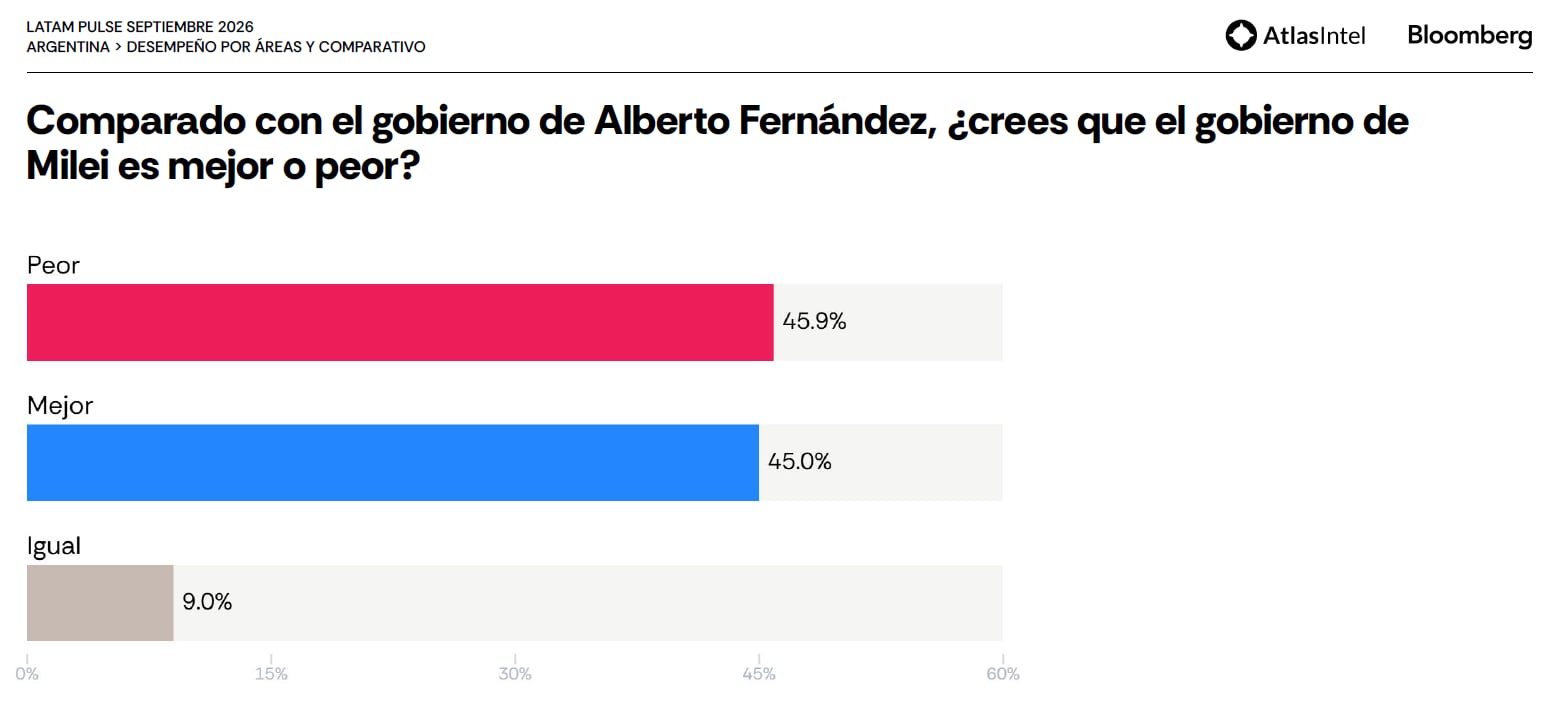 Comparación Milei-Fernández, según Atlas Intel