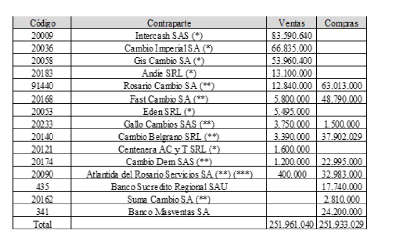 Las compras y ventas de dólares de Arg Exchange en 2023.