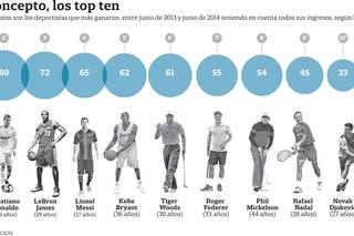 Millones en juego: las impactantes ganancias de los astros del deporte