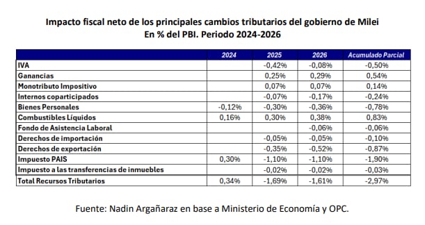 La evolución en la recuadación a partir de los cambios tributarios que aplicó la gestión de Milei