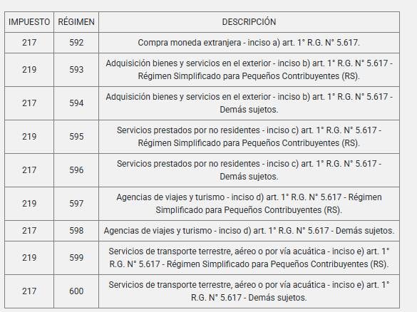 Para el dólar turista y ahorro: el Gobierno oficializó cambios en la percepción de Bienes Personales y Ganancias