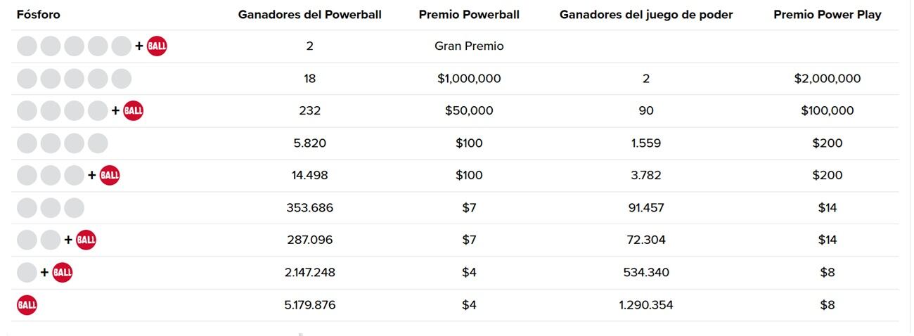 Todos los ganadores del sorteo de Powerball del sábado 6 de septiembre de 2025