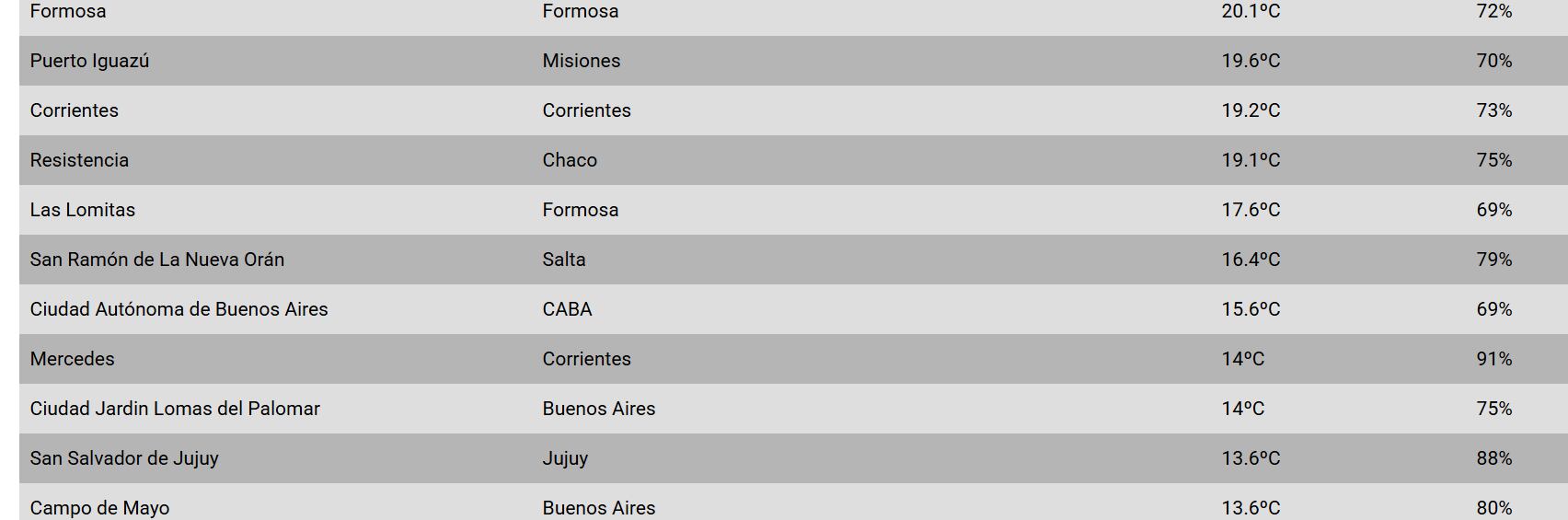 Las ciudades más cálidas este viernes en pleno invierno