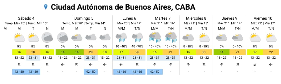 El pronóstico completo para la ciudad de Buenos Aires.
