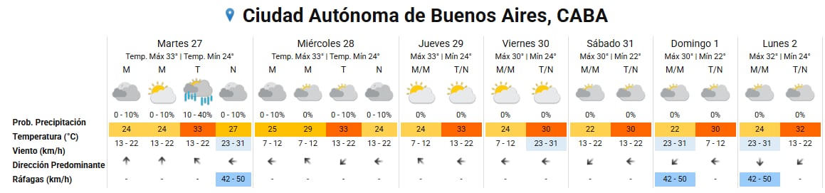 Pronóstico del tiempo para los próximos días en la ciudad de Buenos Aires