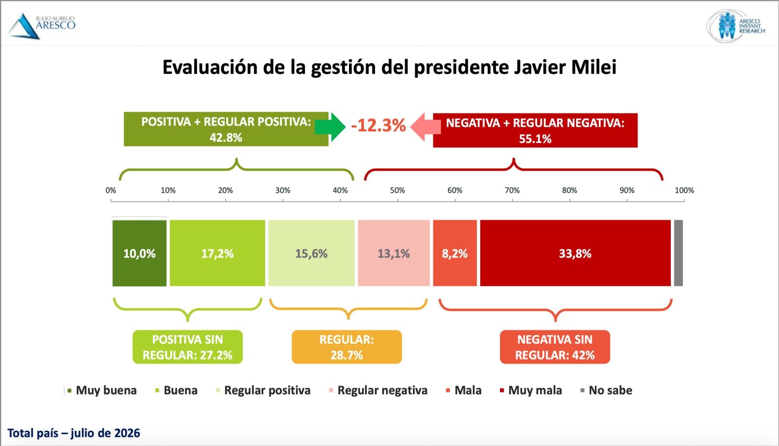 Evolución de la gestión del presidente Javier Milei